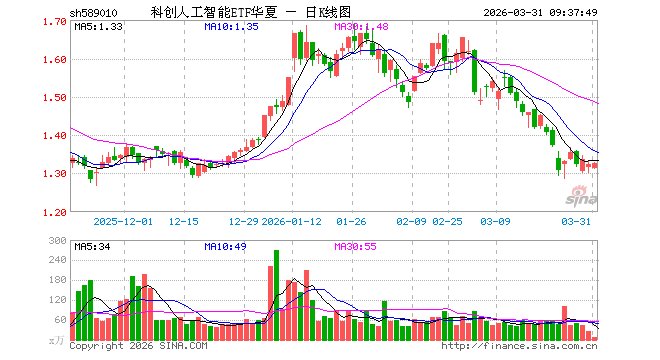科创人工智能ETF华夏（589010）开盘跌0.83%，重仓股金山办公涨0.37%，寒武纪跌0.83%