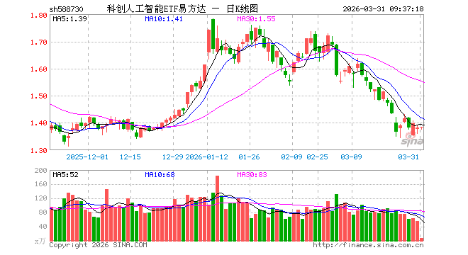 科创人工智能ETF易方达（588730）开盘涨0.00%，重仓股金山办公涨0.37%，寒武纪跌0.83%