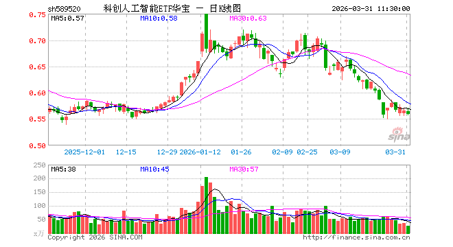 科创人工智能ETF华宝（589520）跌1.24%，半日成交额1445.42万元