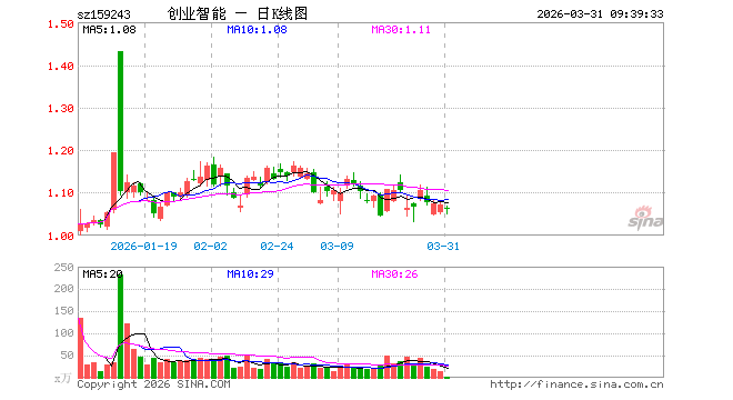 创业板人工智能ETF招商（159243）开盘跌0.84%，重仓股中际旭创跌3.07%，新易盛跌2.78%