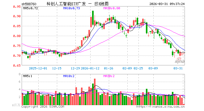 科创人工智能ETF广发（588760）开盘涨0.28%，重仓股金山办公涨0.37%，澜起科技跌1.52%