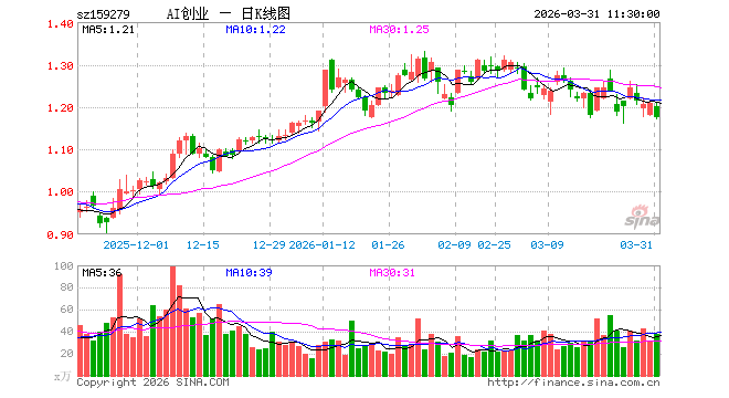 创业板人工智能ETF华安（159279）跌2.65%，半日成交额4579.20万元