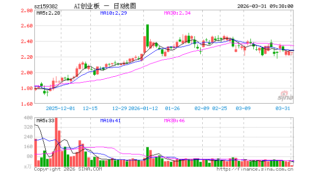 创业板人工智能ETF南方（159382）开盘跌0.84%，重仓股中际旭创跌3.07%，新易盛跌2.78%