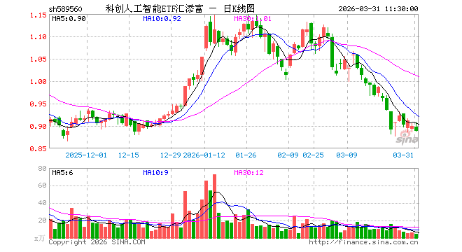 科创人工智能ETF汇添富（589560）跌1.33%，半日成交额422.61万元