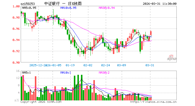 银行ETF博时（159253）涨0.95%，半日成交额118.08万元