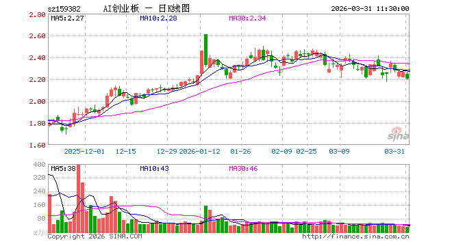 创业板人工智能ETF南方（159382）跌2.78%，半日成交额6632.17万元