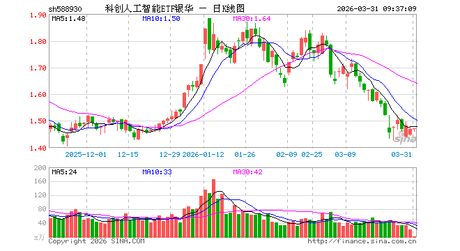 科创人工智能ETF银华（588930）开盘跌0.07%，重仓股金山办公涨0.37%，澜起科技跌1.52%