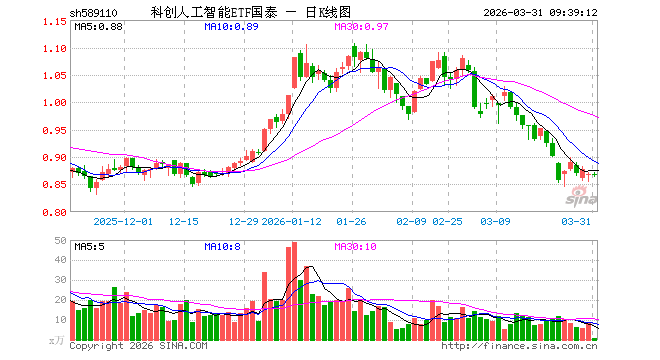 科创人工智能ETF国泰（589110）开盘涨0.00%，重仓股金山办公涨0.37%，澜起科技跌1.52%