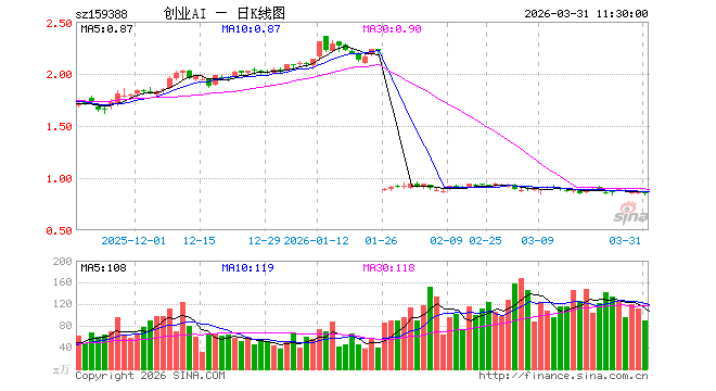 创业板人工智能ETF国泰（159388）跌2.76%，半日成交额7623.64万元