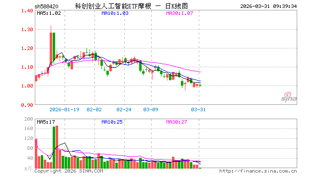 科创创业人工智能ETF摩根（588420）开盘跌0.30%，重仓股寒武纪跌0.83%，澜起科技跌1.52%