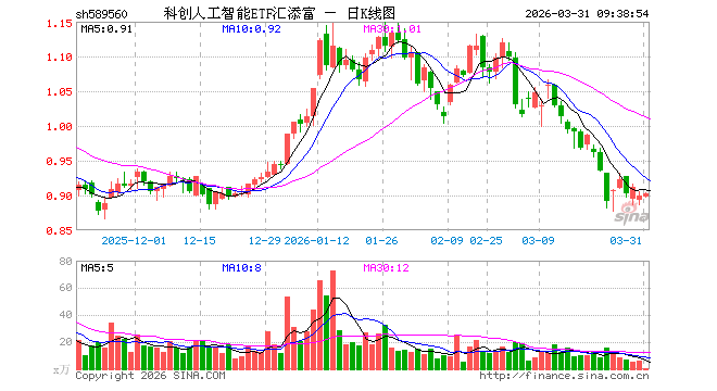 科创人工智能ETF汇添富（589560）开盘跌0.22%，重仓股金山办公涨0.37%，澜起科技跌1.52%