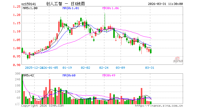 科创创业人工智能ETF永赢（159141）跌2.52%，半日成交额2197.30万元
