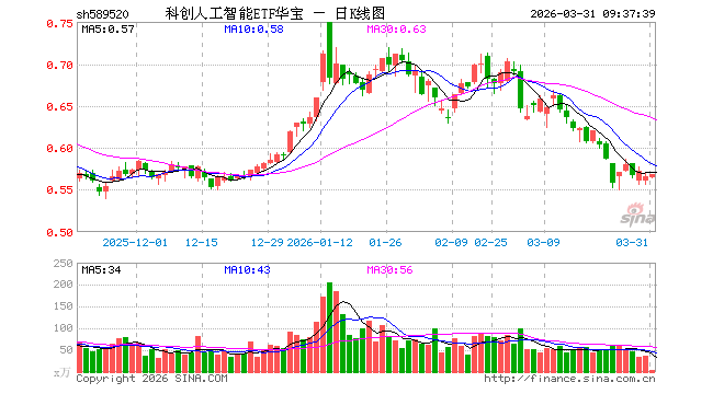 科创人工智能ETF华宝（589520）开盘跌0.35%，重仓股金山办公涨0.37%，澜起科技跌1.52%