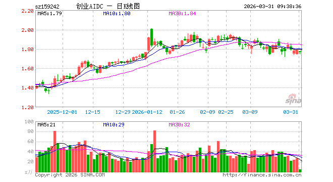 创业板人工智能ETF大成（159242）开盘跌0.73%，重仓股中际旭创跌3.07%，新易盛跌2.78%