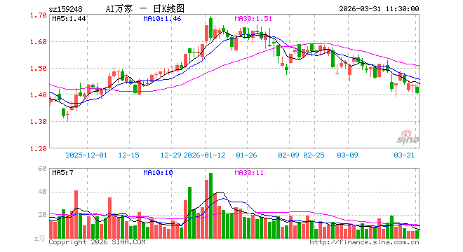 人工智能ETF万家（159248）跌2.02%，半日成交额939.66万元
