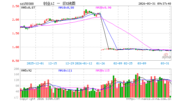创业板人工智能ETF国泰（159388）开盘跌0.81%，重仓股中际旭创跌3.07%，新易盛跌2.78%