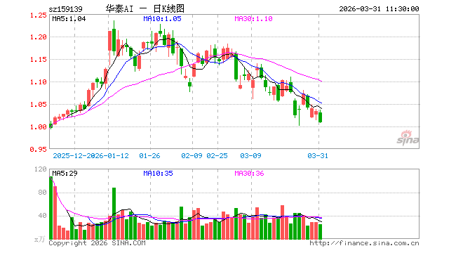 科创创业人工智能ETF华泰柏瑞（159139）跌2.42%，半日成交额2516.67万元