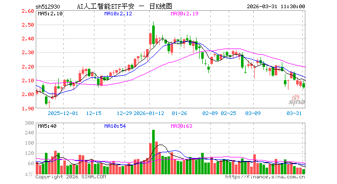 AI人工智能ETF平安（512930）跌2.11%，半日成交额5026.80万元