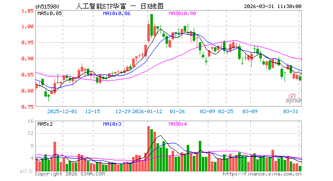 人工智能ETF华富（515980）跌1.89%，半日成交额1.27亿元