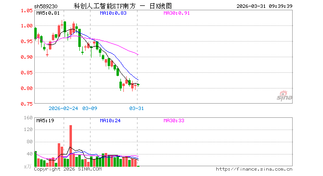 科创人工智能ETF南方（589230）开盘涨0.25%，重仓股芯原股份跌0.84%，澜起科技跌1.52%