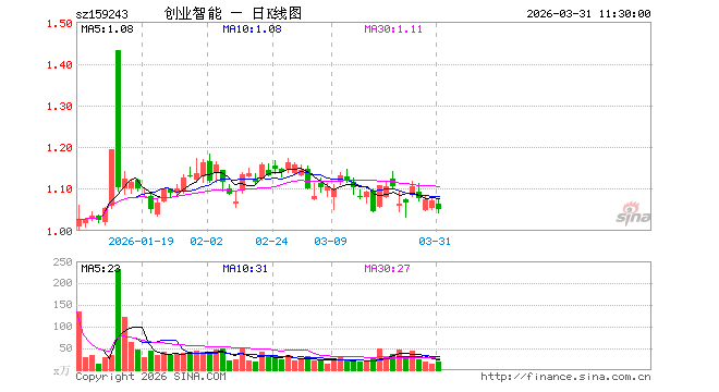 创业板人工智能ETF招商（159243）跌1.96%，半日成交额1900.44万元