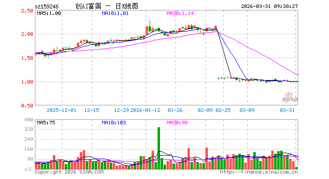 创业板人工智能ETF富国（159246）开盘涨0.30%，重仓股中际旭创跌3.07%，新易盛跌2.78%