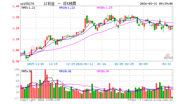 创业板人工智能ETF华安（159279）开盘跌0.66%，重仓股中际旭创跌3.07%，新易盛跌2.78%