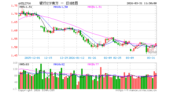 银行ETF南方（512700）涨0.86%，半日成交额1.47亿元