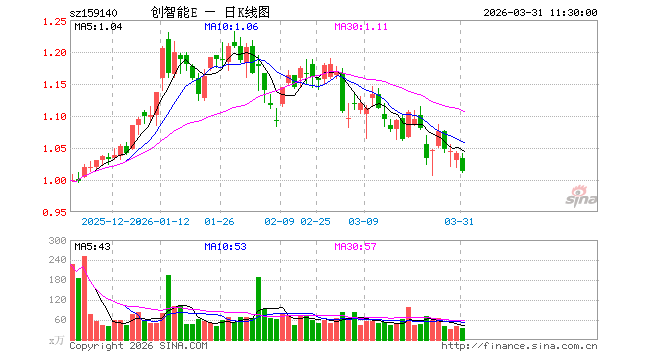 科创创业人工智能ETF易方达（159140）跌2.59%，半日成交额3738.18万元