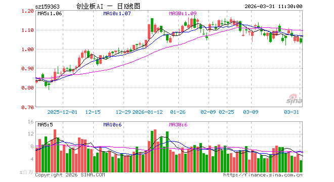 创业板人工智能ETF华宝（159363）跌2.73%，半日成交额3.80亿元