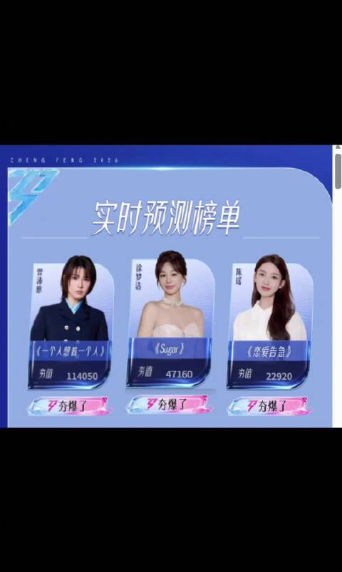 夯爆了！曾沛慈浪姐人气断层第一