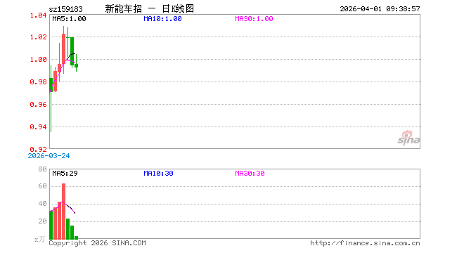 新能源车ETF招商（159183）开盘涨0.10%，重仓股比亚迪涨0.62%，宁德时代涨2.00%
