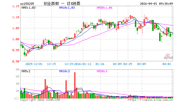 创业综指ETF西部利得（159295）开盘涨0.89%，重仓股宁德时代涨2.00%，中际旭创涨3.79%