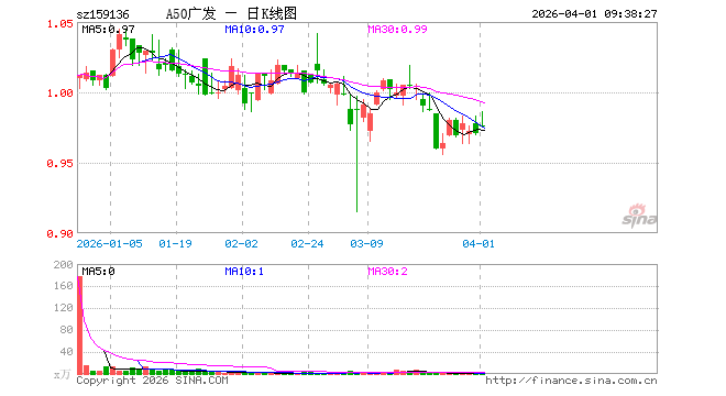 A50ETF广发（159136）开盘涨0.51%，重仓股宁德时代涨2.00%，贵州茅台涨1.00%