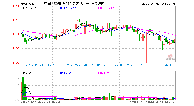 中证A50增强ETF易方达（512030）开盘涨0.00%，重仓股贵州茅台涨1.00%，宁德时代涨2.00%