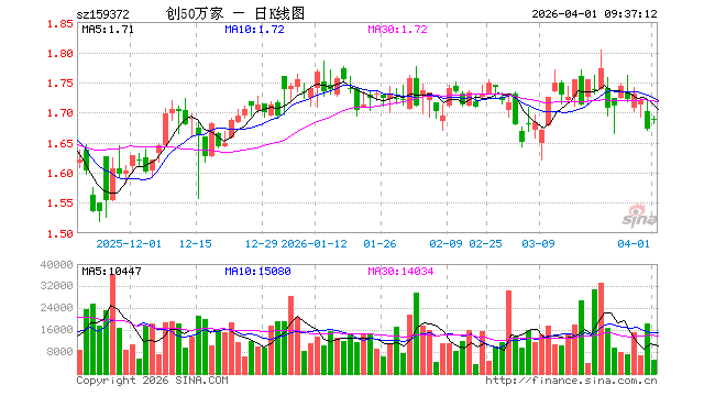 创业板50ETF万家（159372）开盘涨0.96%，重仓股宁德时代涨2.00%，中际旭创涨3.79%