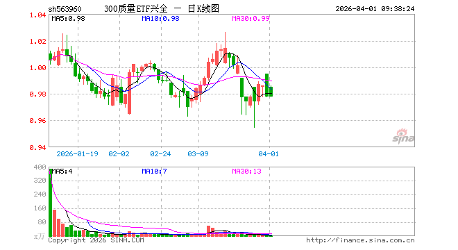 300质量ETF兴全（563960）开盘涨0.72%，重仓股贵州茅台涨1.00%，宁德时代涨2.00%