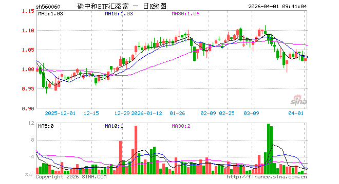 碳中和ETF汇添富（560060）开盘跌0.10%，重仓股紫金矿业涨3.48%，宁德时代涨2.00%