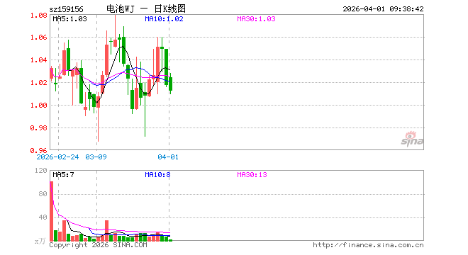 电池ETF万家（159156）开盘涨0.69%，重仓股比亚迪涨0.62%，宁德时代涨2.00%