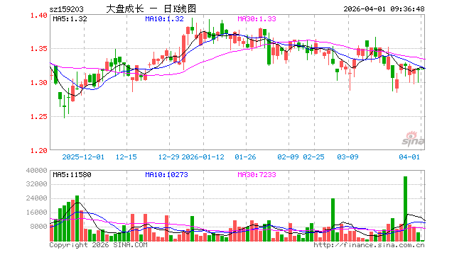 大盘成长ETF博时（159203）开盘涨0.15%，重仓股宁德时代涨2.00%，贵州茅台涨1.00%