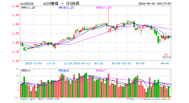 中证A500增强ETF国泰（159226）开盘涨0.82%，重仓股宁德时代涨2.00%，中国平安涨1.41%