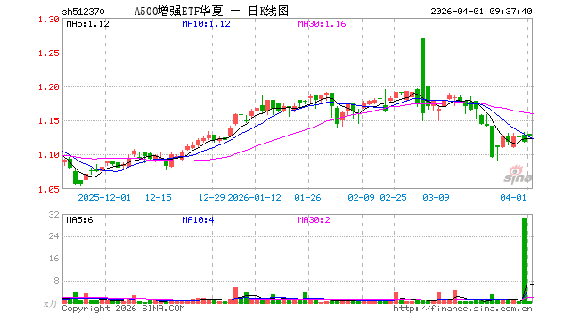 A500增强ETF华夏（512370）开盘涨1.07%，重仓股宁德时代涨2.00%，贵州茅台涨1.00%