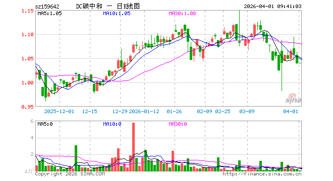 碳中和ETF大成（159642）开盘涨0.10%，重仓股紫金矿业涨3.48%，宁德时代涨2.00%