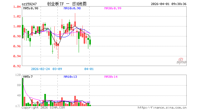 创业板ETF汇添富（159247）开盘涨0.10%，重仓股宁德时代涨2.00%，中际旭创涨3.79%