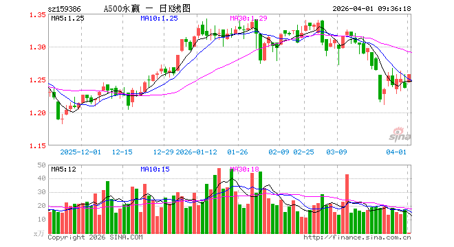 A500ETF永赢（159386）开盘涨0.65%，重仓股宁德时代涨2.00%，贵州茅台涨1.00%
