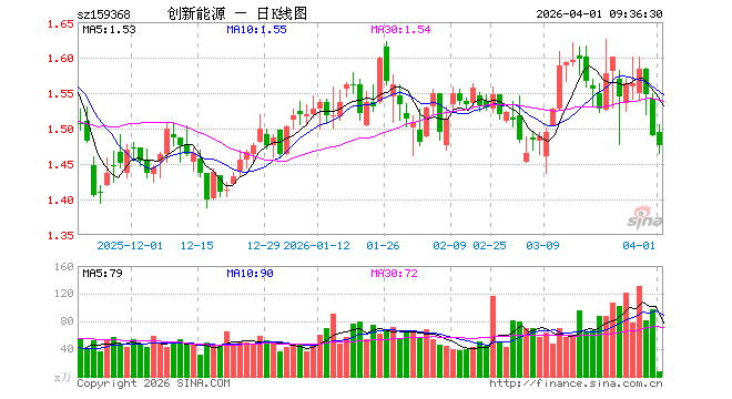 创业板新能源ETF华夏（159368）开盘涨0.27%，重仓股宁德时代涨2.00%，阳光电源跌6.54%
