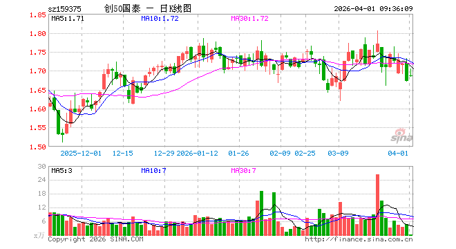 创业板50ETF国泰（159375）开盘涨0.90%，重仓股宁德时代涨2.00%，中际旭创涨3.79%