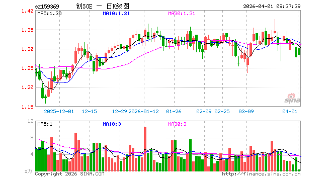 创业板50ETF易方达（159369）开盘涨1.88%，重仓股宁德时代涨2.00%，中际旭创涨3.79%