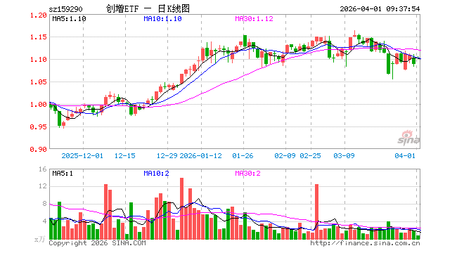 创业板综指增强ETF东财（159290）开盘涨1.29%，重仓股宁德时代涨2.00%，中际旭创涨3.79%