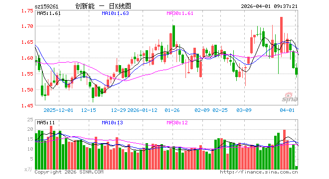 创业板新能源ETF鹏华（159261）开盘涨0.06%，重仓股宁德时代涨2.00%，阳光电源跌6.54%